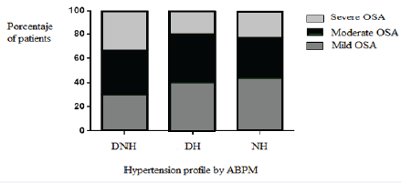 Figure 2 OSA prevalence between HT groups. OSA: apneahypopnea syndrome; Daytime-nocturnal hypertension; DH: Daytime hypertension; NH: Nocturnal hypertension; ABPM: ambulatory blood pressure monitoring.
