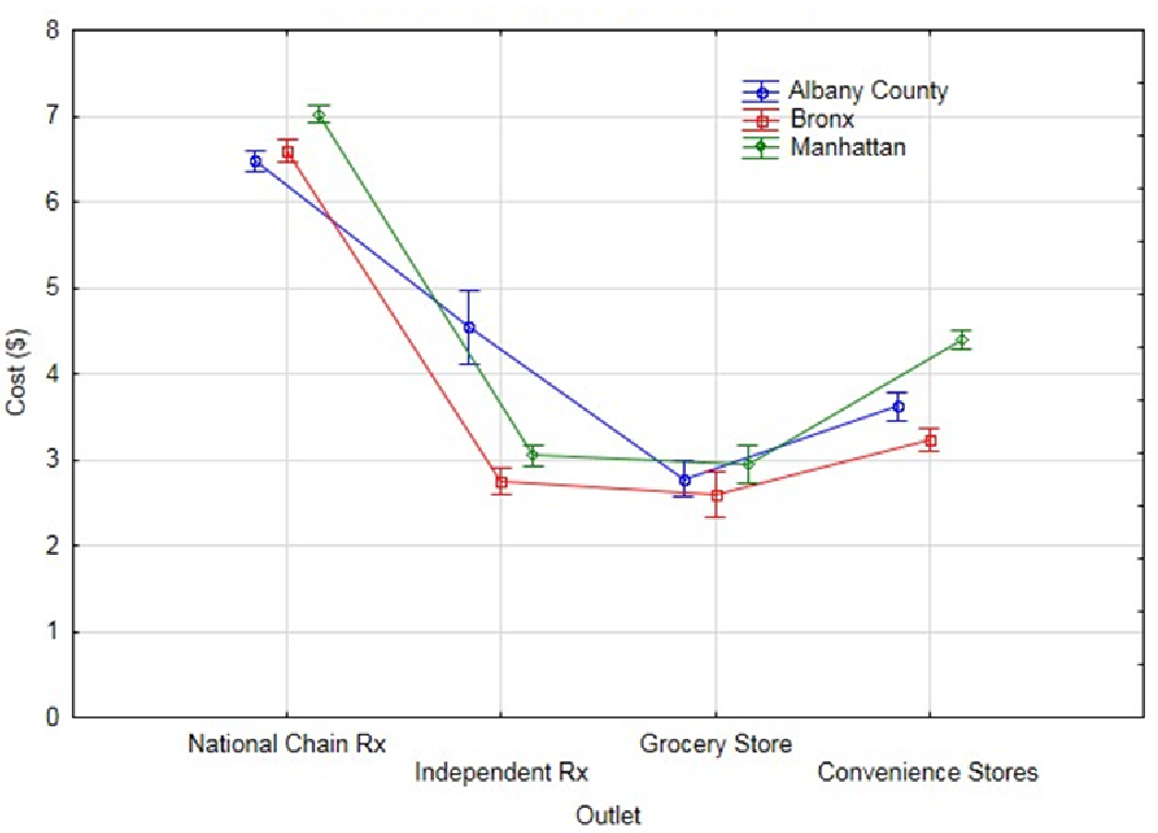 Figure 2 Average cost per box of male latex condoms among different outlets in primary locations. Error bars indicate 95% confidence interval on the mean.