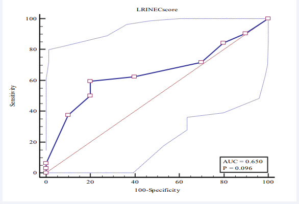 Analysis of LRINEC scores.