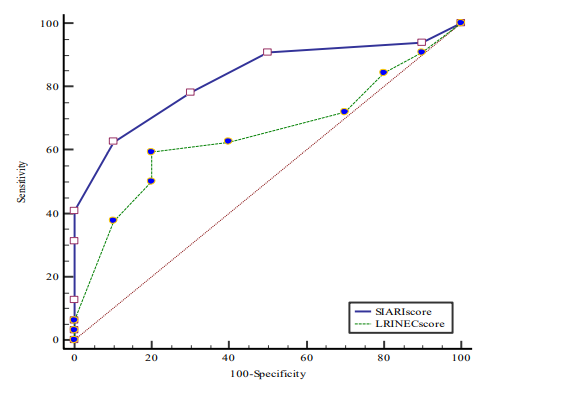 Comparison of ROC curve of SIARI and LRINEC scoring systems.