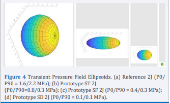 Transient Pressure Field Ellipsoids. (a) Reference 2J (P0/ P90 = 1.6/2.2 MPa); (b) Prototype ST 2J (P0/P90=0.8/0.3 MPa); (c) Prototype SF 2J (P0/P90 = 0.4/0.3 MPa); (d) Prototype SD 2J (P0/P90 = 0.1/0.1 MPa).