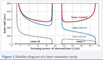 Stability diagram of a laser resonator cavity.