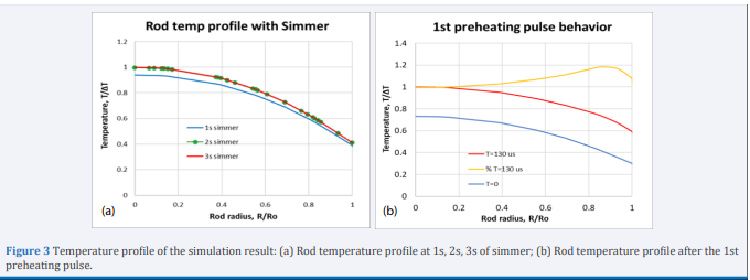 Temperature profile of the simulation result: (a) Rod temperature profile at 1s, 2s, 3s of simmer; (b) Rod temperature profile after the 1st  preheating pulse.