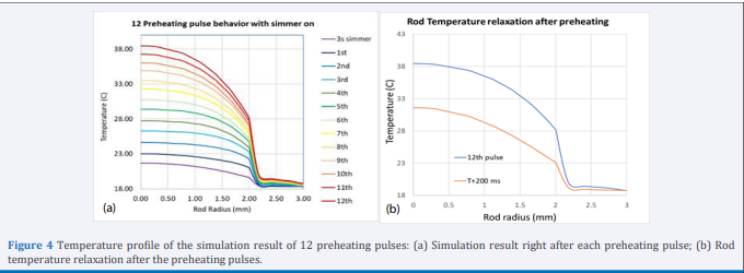 Temperature profile of the simulation result of 12 preheating pulses: (a) Simulation result right after each preheating pulse; (b) Rod  temperature relaxation after the preheating pulses.