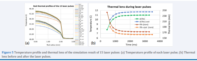 Temperature profile and thermal lens of the simulation result of 15 laser pulses: (a) Temperature profile of each laser pulse; (b) Thermal  lens before and after the laser pulses.