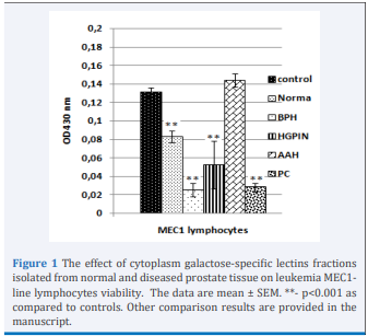 The effect of cytoplasm galactose-specific lectins fractions  isolated from normal and diseased prostate tissue on leukemia MEC1- line lymphocytes viability. The data are mean ± SEM. **- p<0.001 as  compared to controls. Other comparison results are provided in the  manuscript.