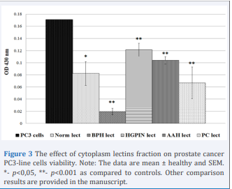 The effect of cytoplasm lectins fraction on prostate cancer  PC3-line cells viability. Note: The data are mean ± healthy and SEM.  *- p<0,05, **- p<0.001 as compared to controls. Other comparison  results are provided in the manuscript.