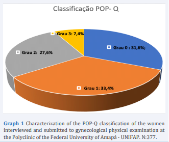 Characterization of the POP-Q classification of the women interviewed and submitted to gynecological physical examination at the Polyclinic of the Federal University of Amapá - UNIFAP. N:377.