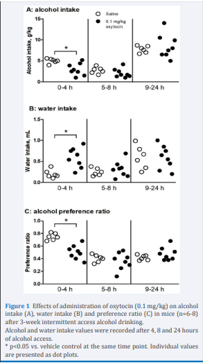 Effects of administration of oxytocin (0.1 mg/kg) on alcohol intake (A), water intake (B) and preference ratio (C) in mice (n=6-8) after 3-week intermittent access alcohol drinking. Alcohol and water intake values were recorded after 4, 8 and 24 hours of alcohol access. * p<0.05 vs. vehicle control at the same time point. Individual values are presented as dot plots.