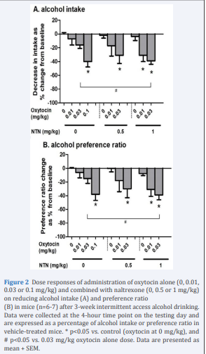 Dose responses of administration of oxytocin alone (0, 0.01, 0.03 or 0.1 mg/kg) and combined with naltrexone (0, 0.5 or 1 mg/kg) on reducing alcohol intake (A) and preference ratio (B) in mice (n=6-7) after 3-week intermittent access alcohol drinking. Data were collected at the 4-hour time point on the testing day and are expressed as a percentage of alcohol intake or preference ratio in vehicle-treated mice. * p<0.05 vs. control (oxytocin at 0 mg/kg), and # p<0.05 vs. 0.03 mg/kg oxytocin alone dose. Data are presented as mean + SEM.
