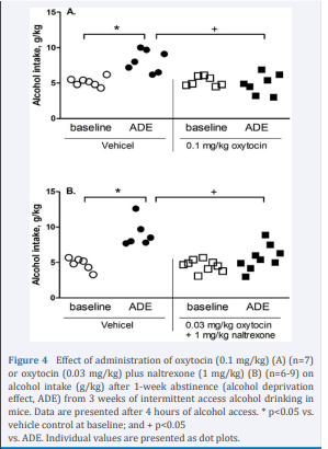 Effect of administration of oxytocin (0.1 mg/kg) (A) (n=7) or oxytocin (0.03 mg/kg) plus naltrexone (1 mg/kg) (B) (n=6-9) on alcohol intake (g/kg) after 1-week abstinence (alcohol deprivation effect, ADE) from 3 weeks of intermittent access alcohol drinking in mice. Data are presented after 4 hours of alcohol access. * p<0.05 vs. vehicle control at baseline; and + p<0.05 vs. ADE. Individual values are presented as dot plots.