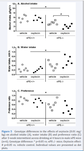 Genotype differences in the effects of oxytocin (0.01 mg/ kg) on alcohol intake (A), water intake (B) and preference ratio (C) after 3-week intermittent access drinking at 4 hours in male nPE mice (n=6). Genotype difference: * p<0.05 vs. nPE-/- mice; Oxytocin effect: # p<0.05 vs. vehicle control. Individual values are presented as dot plots.
