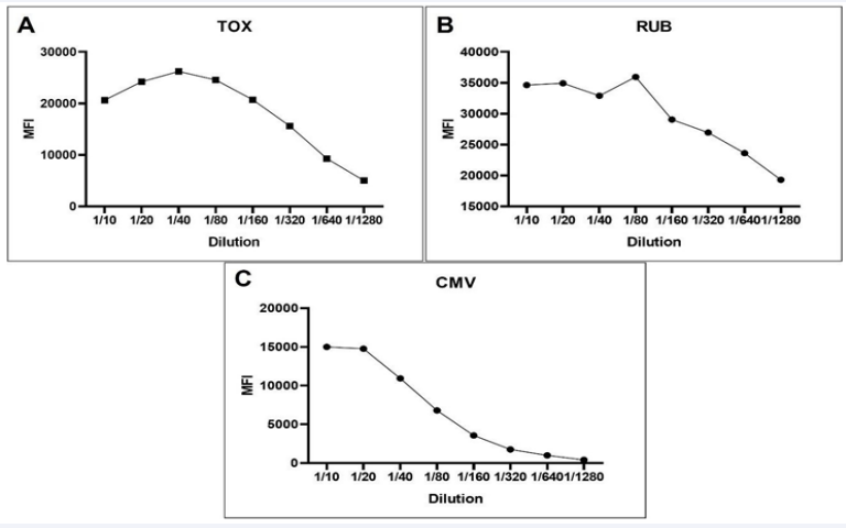 Figure 3 Reactivity curve of the samples in relation to the dilution factor in the parameters of TOX, RUB, and CMV. (A) TOX, (B) RUB and (C) CMV.