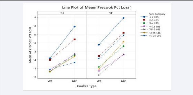 Figure 1 Precooker losses by Cooker Type, Species and Size Category
