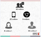 Figure 2 How people access Social Media in Bangladesh, Source.