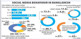 Figure 3 Social media usage in Bangladesh.