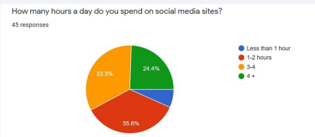 Figure 9 Usage of Social Media.