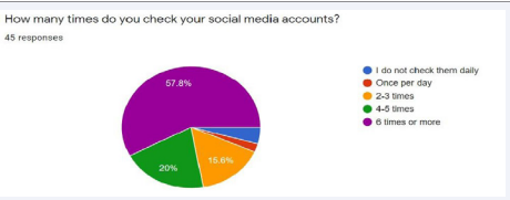 Figure 10 Number of time users checks their accounts