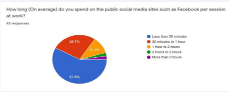 Figure 14 Usage of public SM at work.