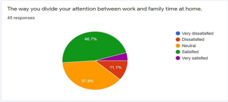 Figure 16 Satisfaction towards dividing attention between work and family time