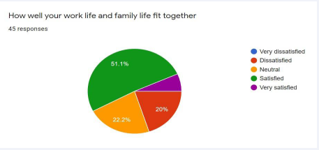 Figure 17 Work and Family life Fit.