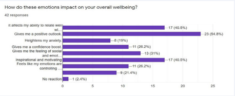 Figure 25 Effects of SM on overall well-being.