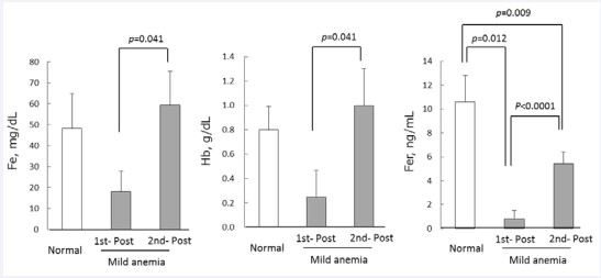 Figure 2 Pre- and post-oral heme iron supplementation changes in blood Fe, Hb, and Fer levels in mild (n = 20) and moderate (n = 10) anemia groups. Values are presented as means ± SE. Using Student’s-t test, a value of p < 0.05 was taken to indicate statistical significance.