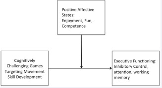 Figure 1 A model of the potential moderators of the relationship between thinking-movement activities and cognitive ability in children.