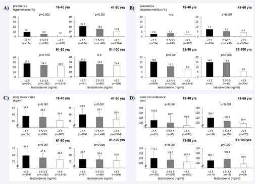 Figure 1 Prevalence of cardiovascular risk-factors in hypogonadal men is independent of age.