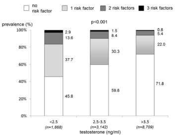 Figure 2 Cardiovascular risk-factor cumulation in hypogonadal men.