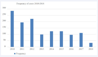 Table 4 Frequency of Cases Relative to Year