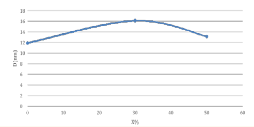 Figure 6 Variation of the average grain size D with different ratios  (x%) of Pb3o4 doped Sno2 powders.