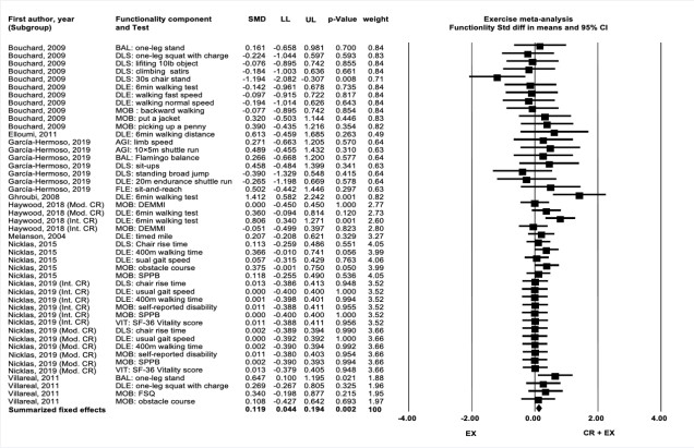 Figure 2a Forest plot of CR effect within the Exercise meta-analysis.