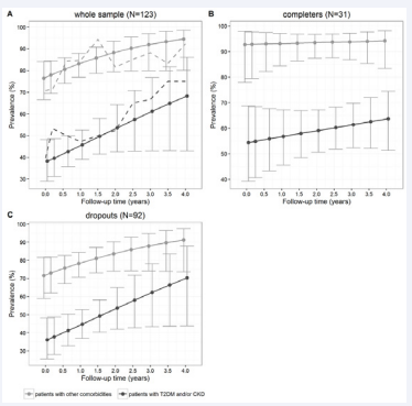 Figure 1 Plots of observed (dashed lines) and estimated (solid lines) controlled blood pressure prevalence rates (standard criteria) during followup, in patients with diabetes and/or CKD and in patients with other co morbidities, in the whole sample (panel A), completers (panel B) and dropouts (panel C), respectively. Error bars represented 95% confidence interval around point estimates.