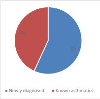 Figure 2 Proportion of newly diagnosed to known asthmatics.