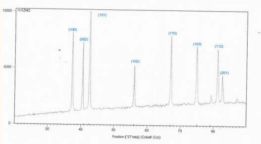 Figure 2 XRD spectra of sample No.1.