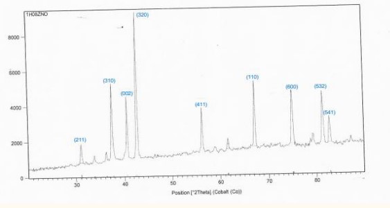 Figure 3 XRD spectra of sample No. 2.