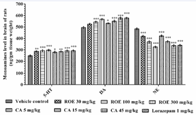 Effect of Rosmarinus officinalis extract and carnosic acid on the monoamines level in brain. ROE- Rosmarinus officinalis extract, CA- carnosic acid, 5-HT- 5-hydroxytreptamine, DA- dopamine, NEnorepinephrine, Values are mean ± SEM, n=6. *=p<0.05; **=p<0.01; ***=p<0.001 vs. vehicle control.