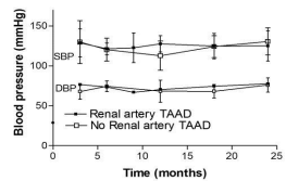 Figure 2 shows the mean systolic and diastolic BP values in follow-up  after the occurrence of TAD for Group 1 and 2. Patients were seen in  the clinic on average 3 months after the occurrence of TAD. There was  no significant difference in BP values between the two groups over the  first 24 months after TAD.).