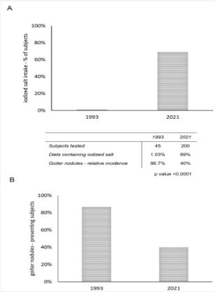 Figure 1 Comparison of data collection campaigns: A) Presence of iodized salt in the diets of the subjects included the two observational campaigns; B) Incidence (%) of goiter nodules in the observed population.