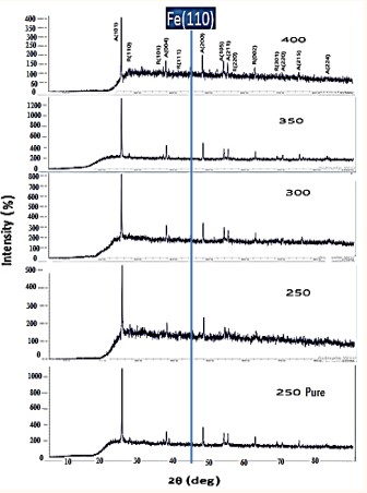 Figure 3 Plots of x-ray diffraction patterns of pure and iron-doped titanium oxide samples at different rotational speeds.