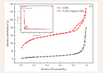 N2  adsorption–desorption isotherms (a) and pore size  distribution curve (b) of LDH.