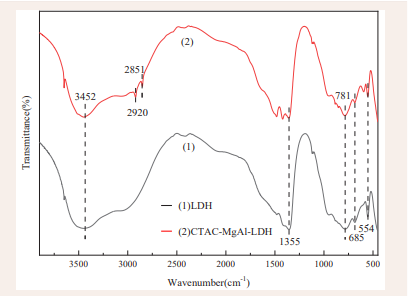 FTIR spectra of MgAl-LDH prepared by different method.
