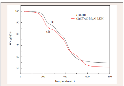 FTIR spectra and (b) TG curves of MgAl-LDH.