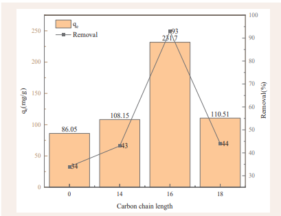 Effect of carbon chain length on sulfonated lignite adsorption.