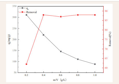 The effect of adsorbent dosage on SL adsorption for CTAC-MgAl-LDH.