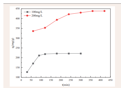  Effect of contact time on SL adsorption using CTAC-MgAlLDH for initial SL concentrations of 100 and 200 mg/L.