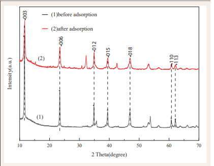 The XRD patterns of CTAC-MgAl-LDH before and after  adsorption.