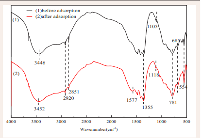 The FTIR spectra of CTAC-MgAl-LDH before and after  adsorption.