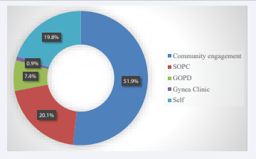 Pie chart showing referral pathway to mammography in the study participants.